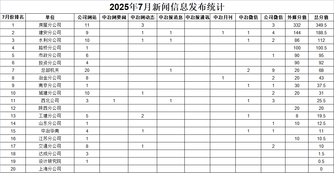 7月新聞統(tǒng)計